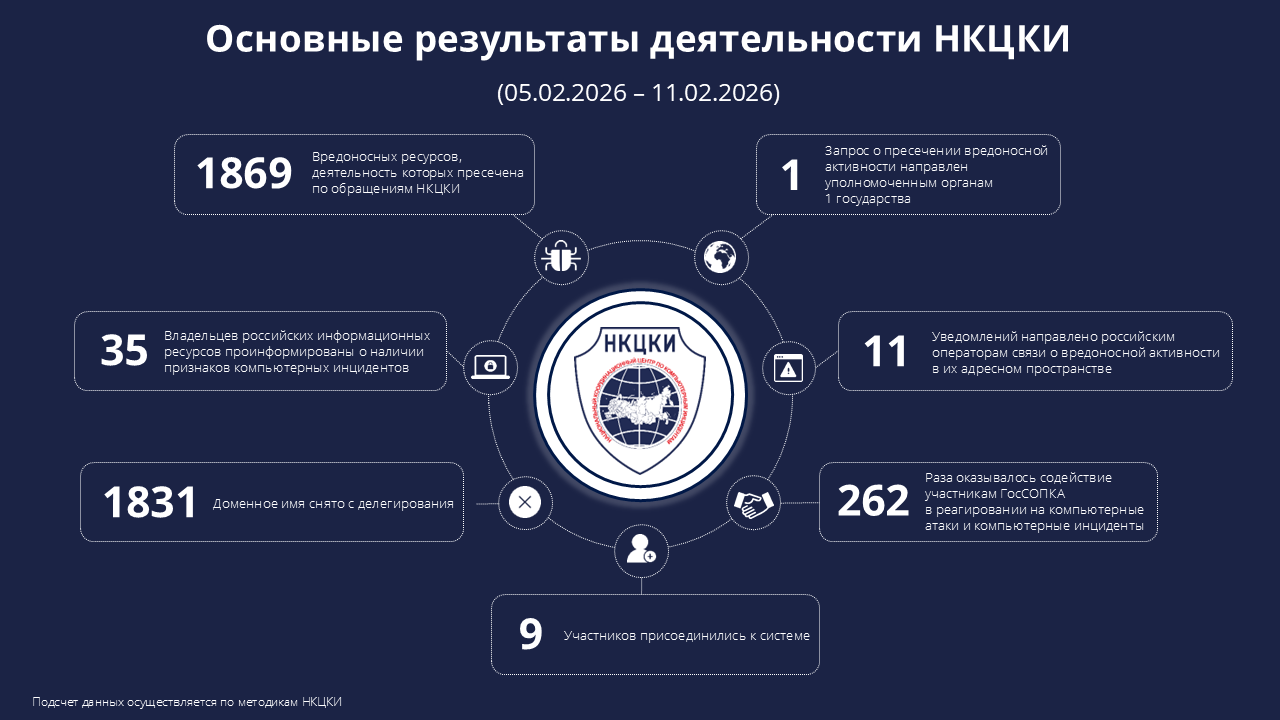 Основные результаты деятельности НКЦКИ (05.02.2026-11.02.2026)
